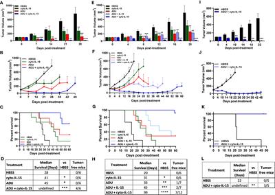 Cyto-IL-15 synergizes with the STING agonist ADU-S100 to eliminate prostate tumors and confer durable immunity in mouse models